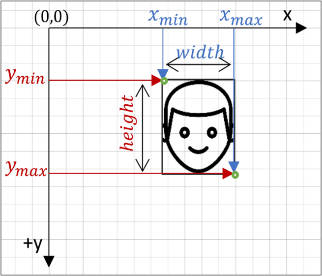 الشكل 4. المتغيرات لإحداثيات تأطير الوجه.