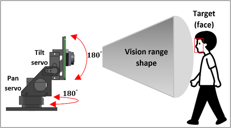 الشكل 3: توضيح لعملية الخوارزمية في الروبوت، مجال الحركة، مجال الرؤية، واستخراج الوجه.