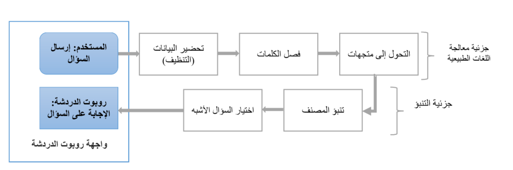 الشكل 7: لقطة شاشة من واجهة المستخدم الرسومية لشات بوتنا المختبرة مع المستخدم.