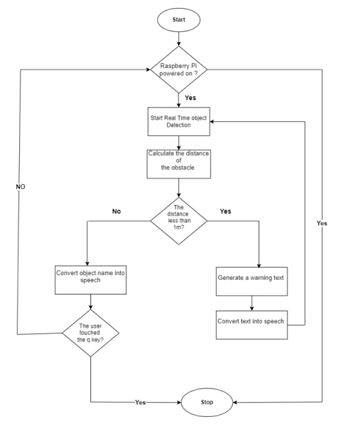 Object Detection Flowchart