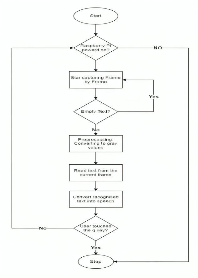 Text Detection Flowchart